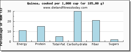 nutritional value and nutritional content in quinoa